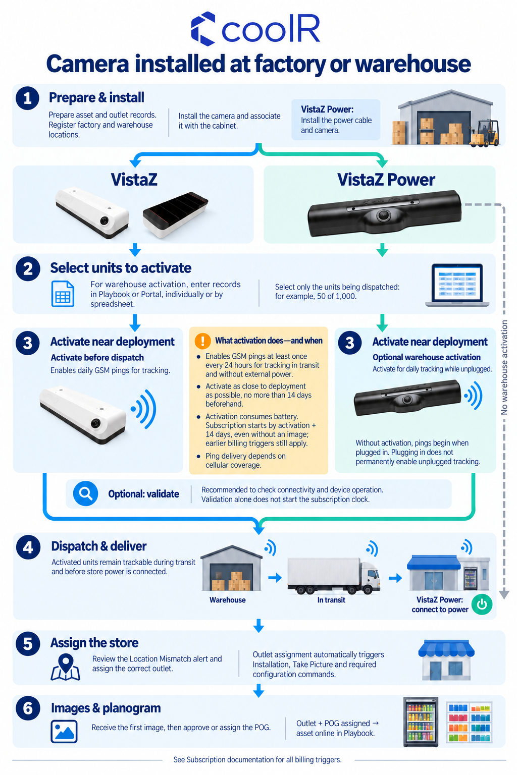 Factory and warehouse deployment: prepare and associate, select units, activate VistaZ or optionally activate VistaZ Power for unplugged tracking, dispatch, assign the store, and assign a planogram.