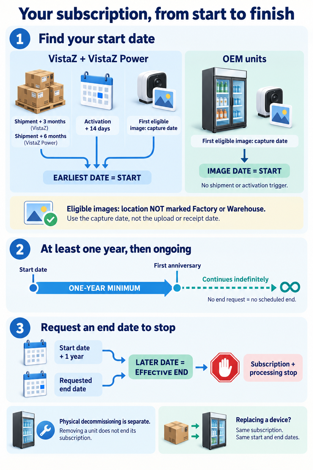 Subscription lifecycle: start-date triggers for VistaZ, VistaZ Power, and OEM units; a one-year minimum; indefinite continuation; and the requested end-date process.